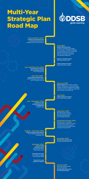 Multi-Year Strategic Plan Road Map